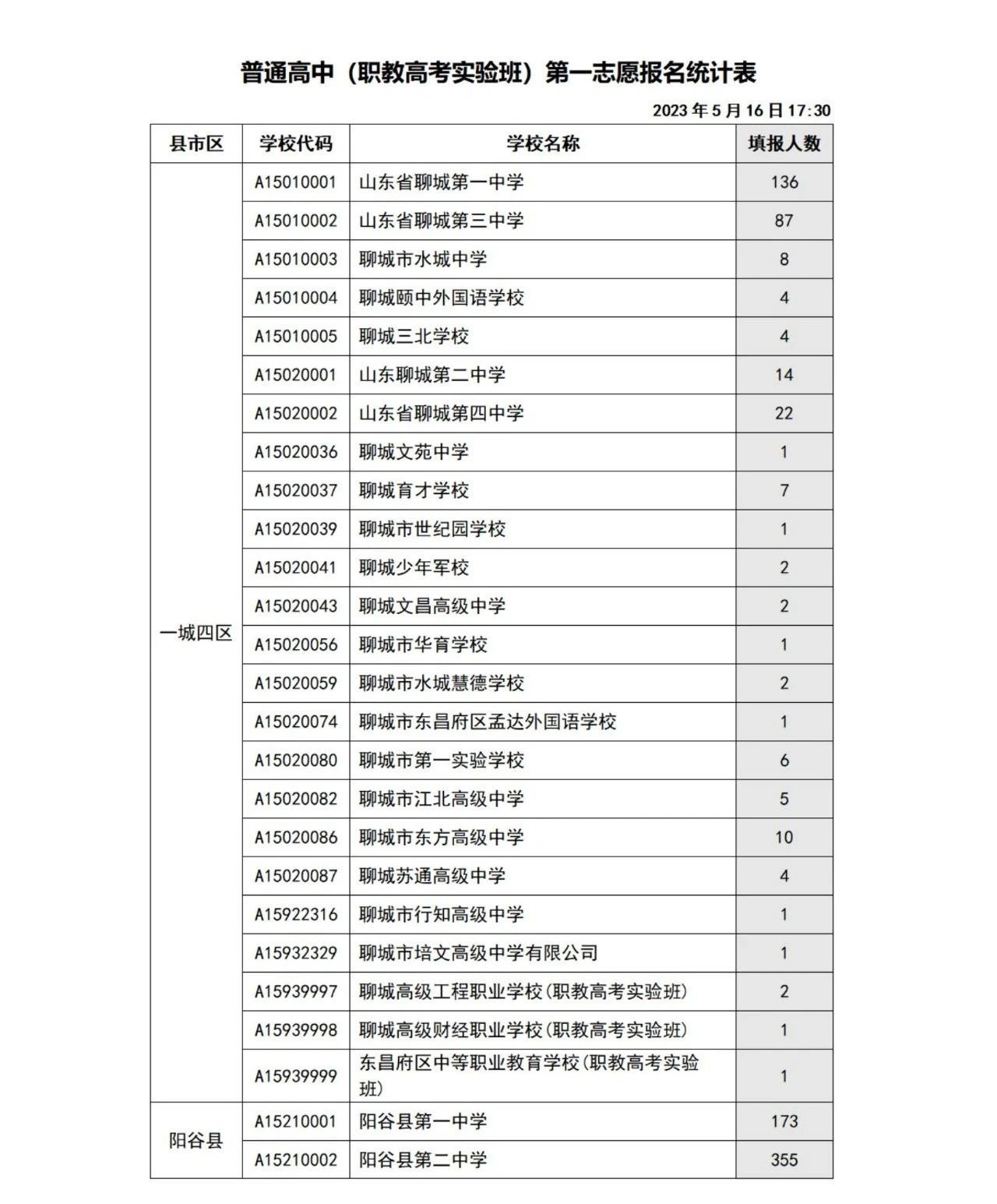 聊城2023年中考普通高中职教高考实验班第一志愿报名统计表5月16日